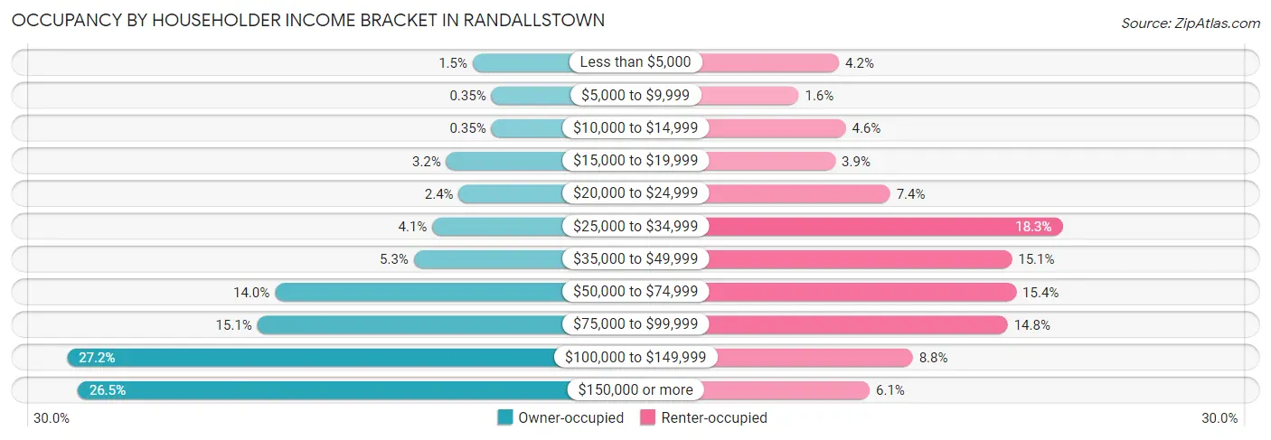 Occupancy by Householder Income Bracket in Randallstown