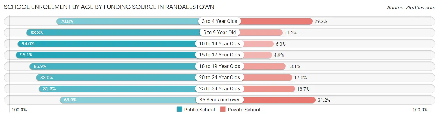 School Enrollment by Age by Funding Source in Randallstown