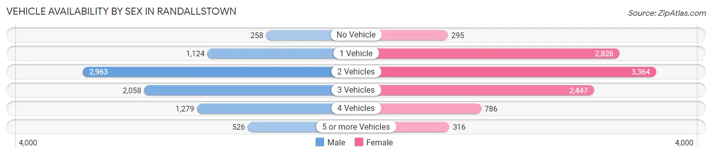 Vehicle Availability by Sex in Randallstown