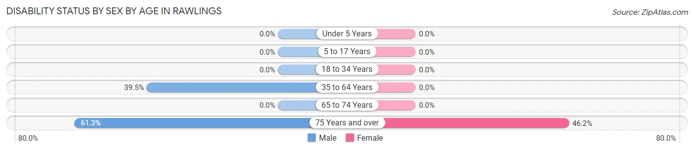 Disability Status by Sex by Age in Rawlings