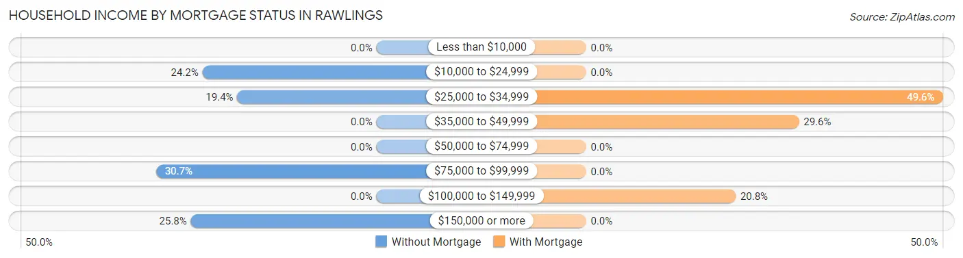 Household Income by Mortgage Status in Rawlings