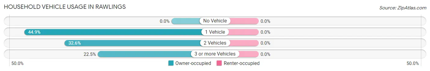 Household Vehicle Usage in Rawlings