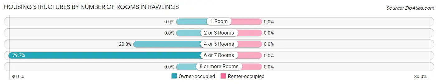 Housing Structures by Number of Rooms in Rawlings