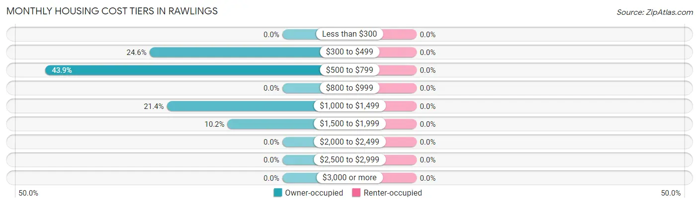 Monthly Housing Cost Tiers in Rawlings