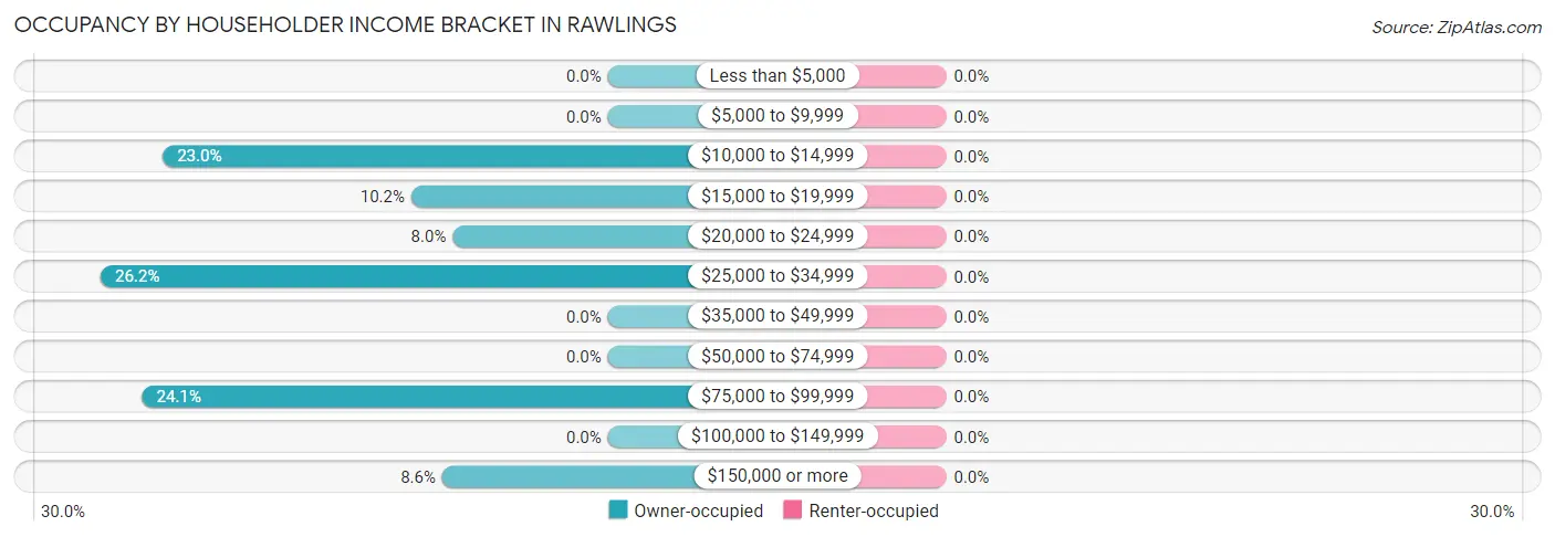 Occupancy by Householder Income Bracket in Rawlings
