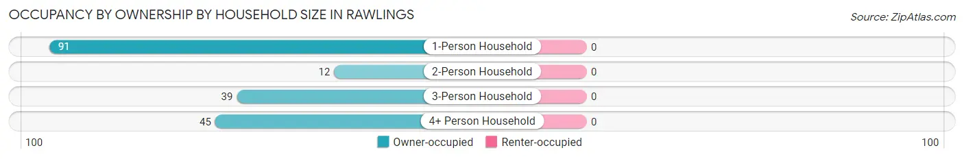 Occupancy by Ownership by Household Size in Rawlings