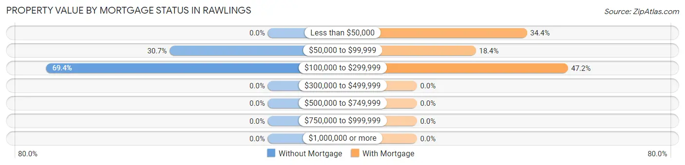 Property Value by Mortgage Status in Rawlings