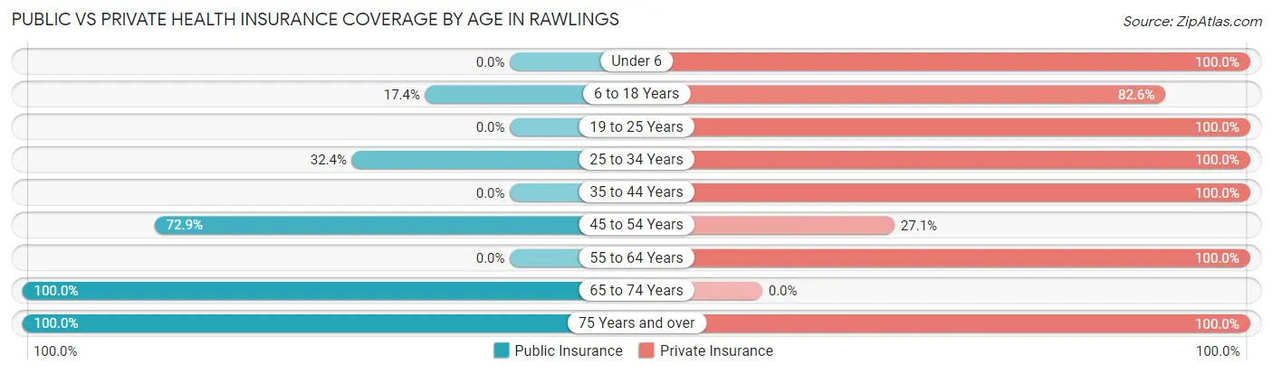 Public vs Private Health Insurance Coverage by Age in Rawlings