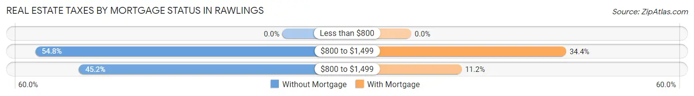 Real Estate Taxes by Mortgage Status in Rawlings