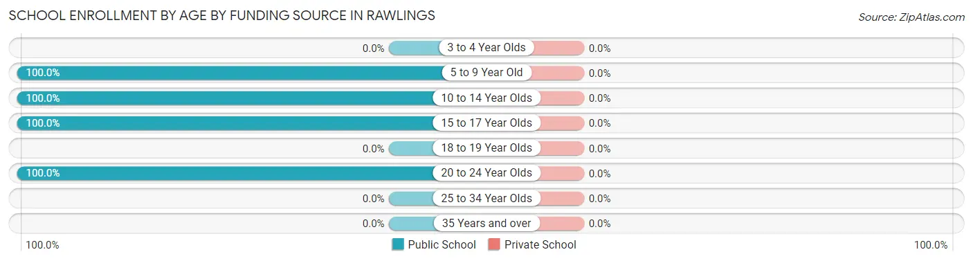 School Enrollment by Age by Funding Source in Rawlings