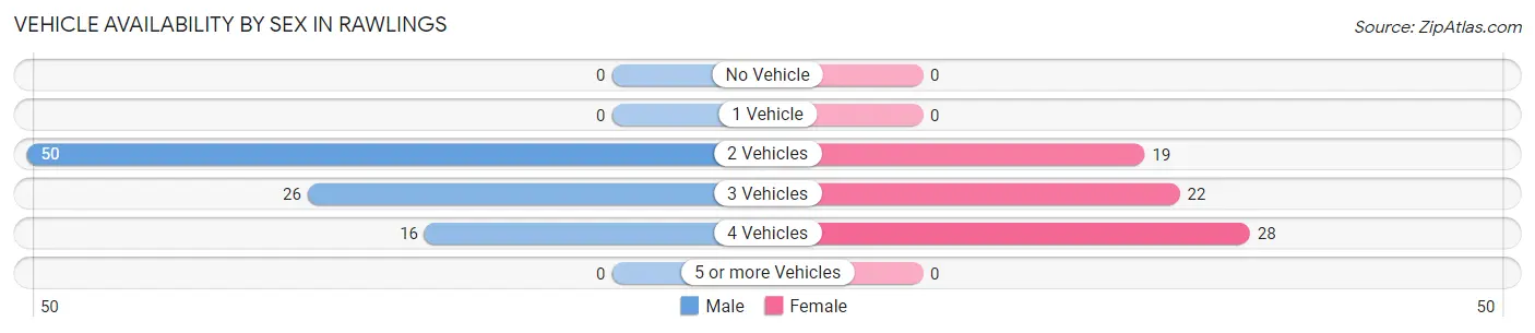 Vehicle Availability by Sex in Rawlings