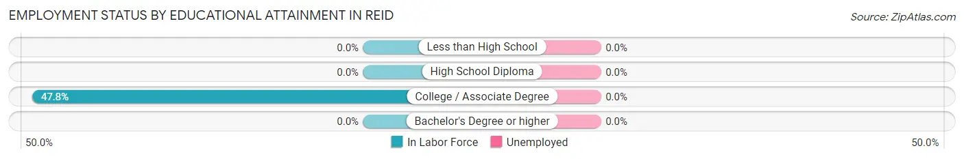 Employment Status by Educational Attainment in Reid