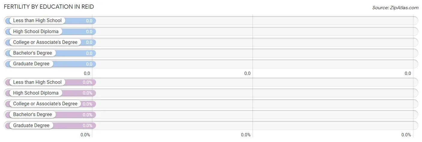 Female Fertility by Education Attainment in Reid