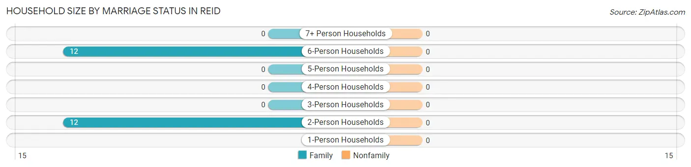 Household Size by Marriage Status in Reid