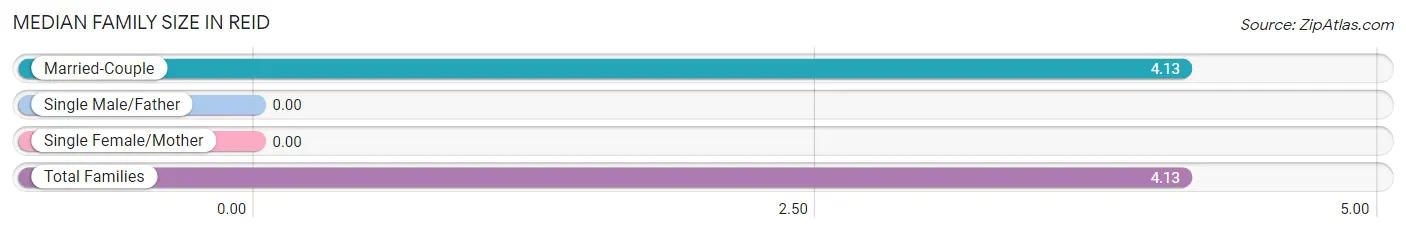 Median Family Size in Reid