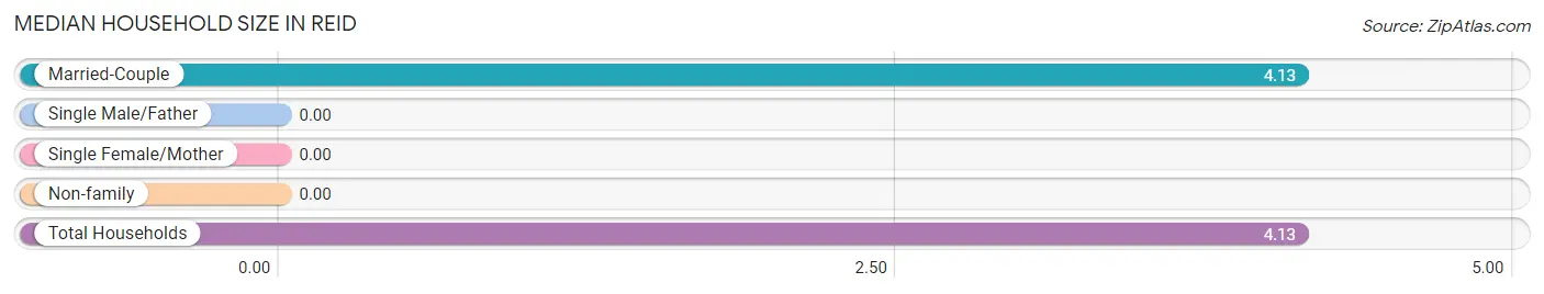 Median Household Size in Reid