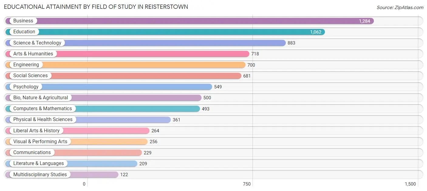 Educational Attainment by Field of Study in Reisterstown