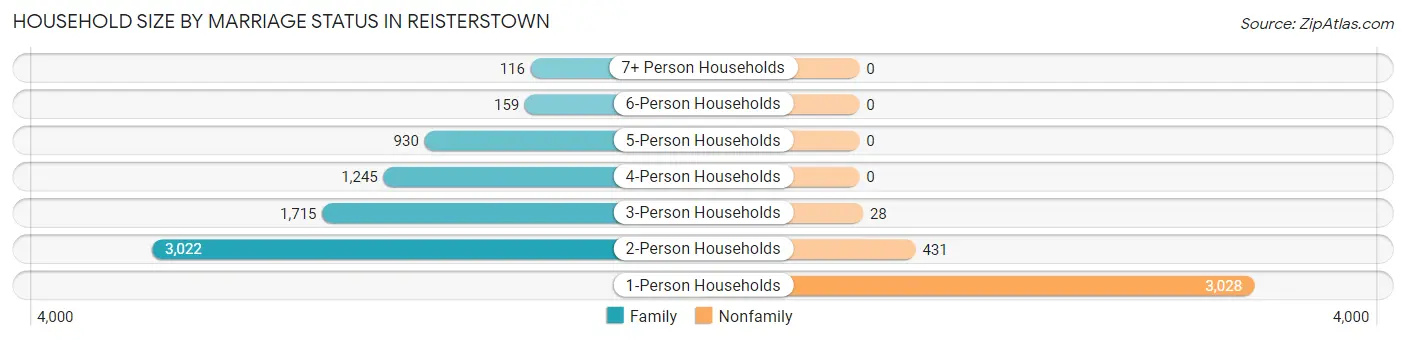 Household Size by Marriage Status in Reisterstown