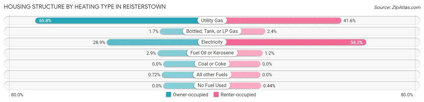 Housing Structure by Heating Type in Reisterstown