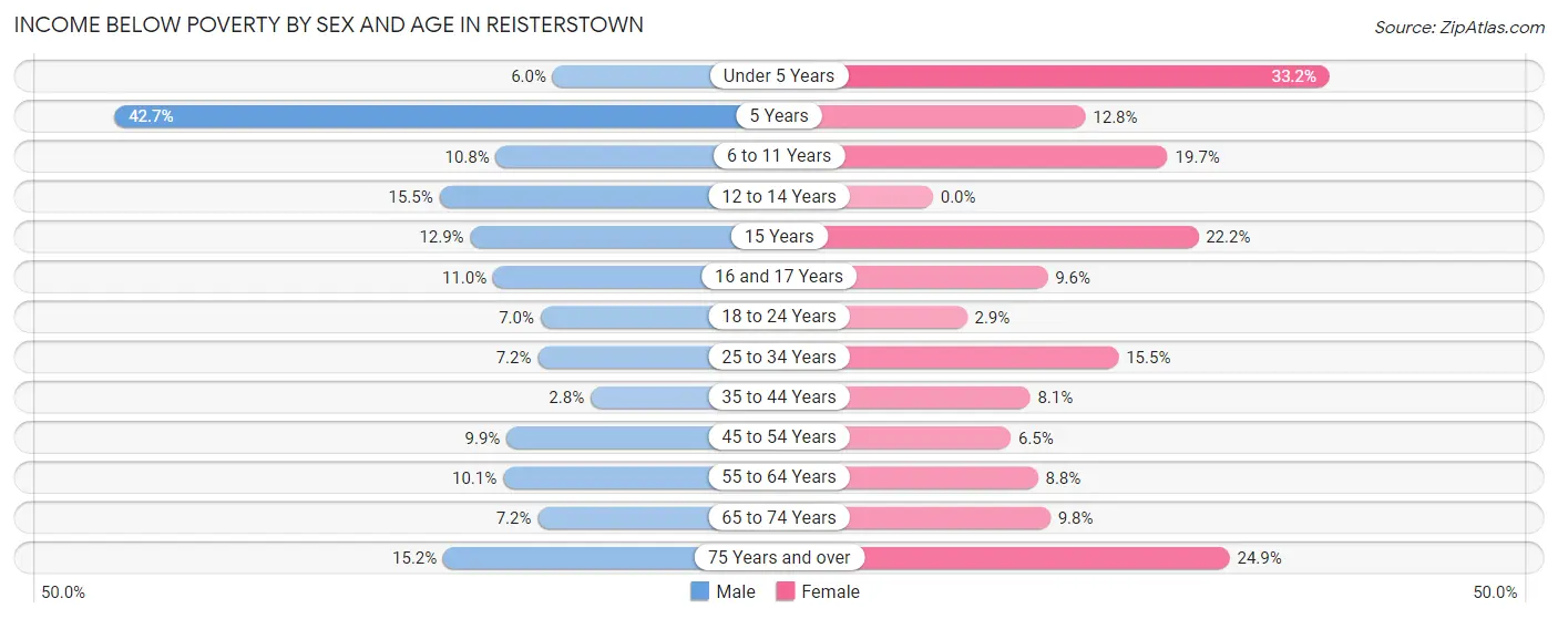 Income Below Poverty by Sex and Age in Reisterstown