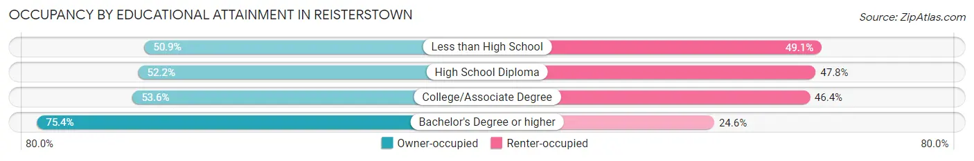 Occupancy by Educational Attainment in Reisterstown