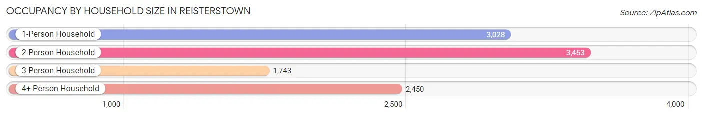 Occupancy by Household Size in Reisterstown