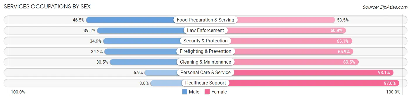 Services Occupations by Sex in Reisterstown