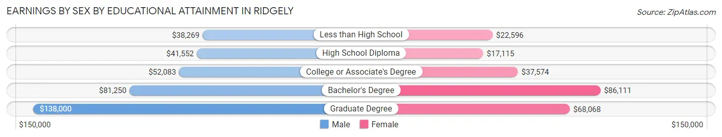 Earnings by Sex by Educational Attainment in Ridgely