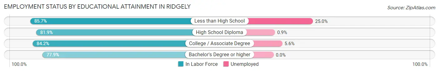 Employment Status by Educational Attainment in Ridgely