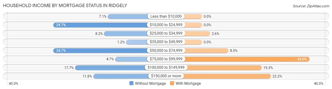 Household Income by Mortgage Status in Ridgely