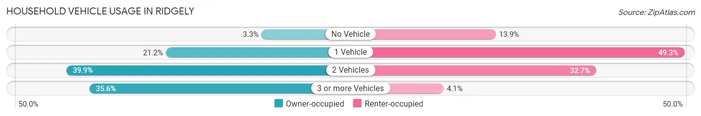 Household Vehicle Usage in Ridgely