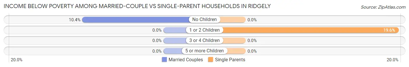 Income Below Poverty Among Married-Couple vs Single-Parent Households in Ridgely