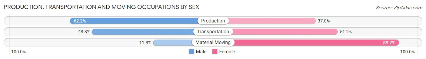 Production, Transportation and Moving Occupations by Sex in Ridgely