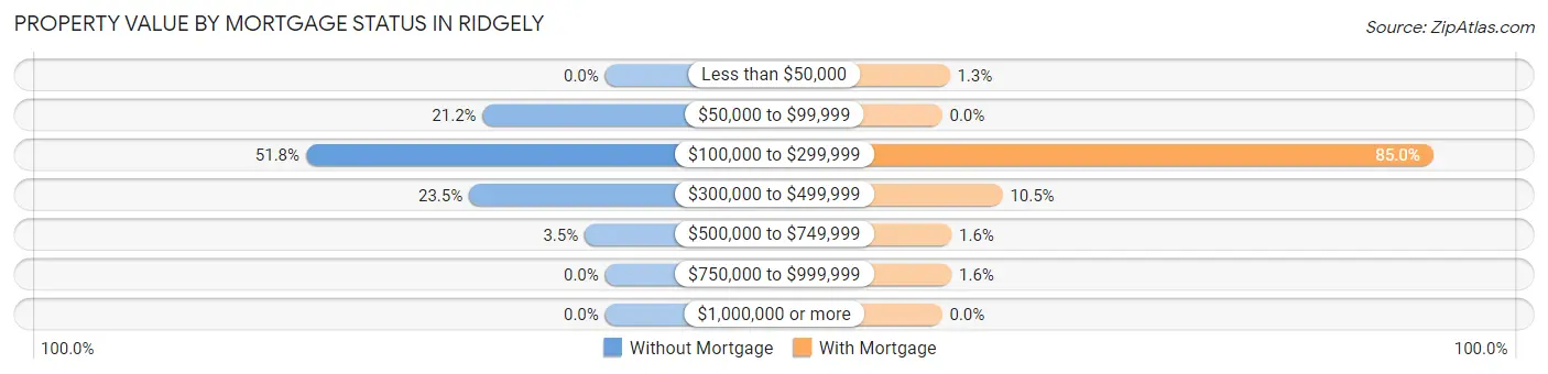 Property Value by Mortgage Status in Ridgely