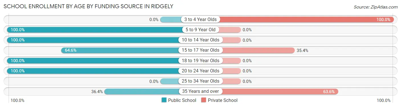 School Enrollment by Age by Funding Source in Ridgely