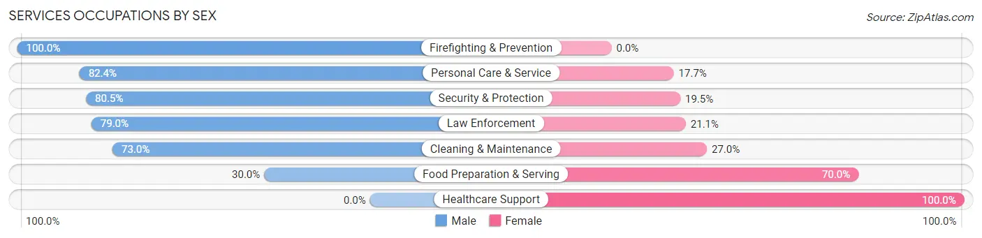 Services Occupations by Sex in Ridgely