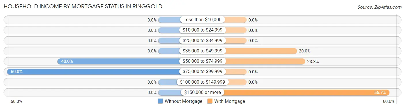 Household Income by Mortgage Status in Ringgold