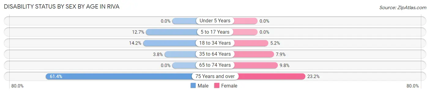 Disability Status by Sex by Age in Riva