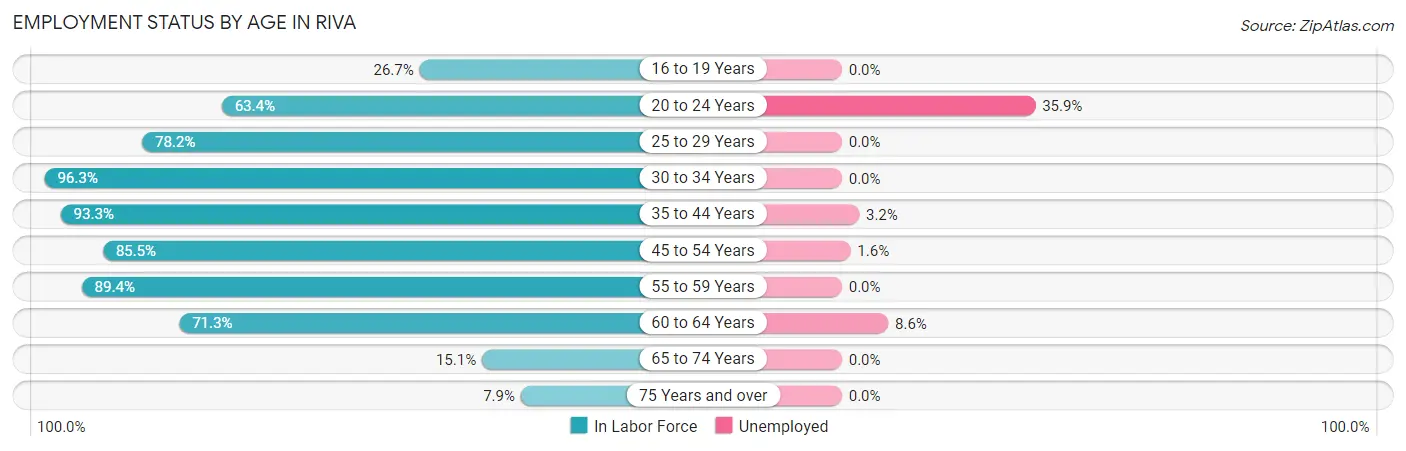 Employment Status by Age in Riva