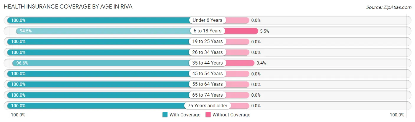 Health Insurance Coverage by Age in Riva