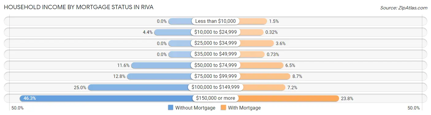 Household Income by Mortgage Status in Riva