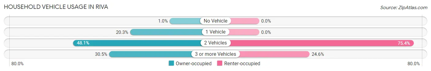 Household Vehicle Usage in Riva