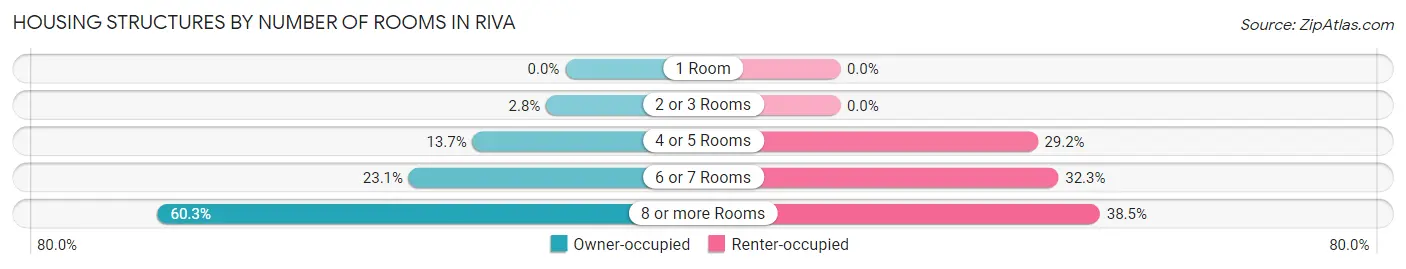 Housing Structures by Number of Rooms in Riva