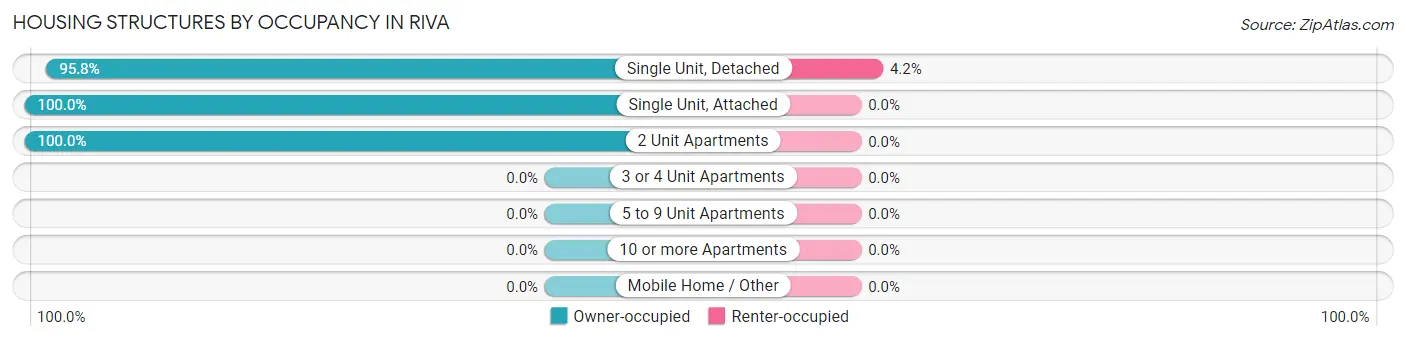 Housing Structures by Occupancy in Riva