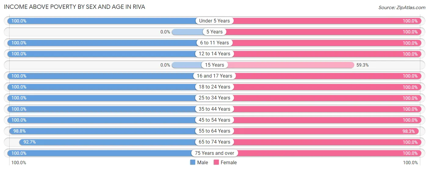 Income Above Poverty by Sex and Age in Riva