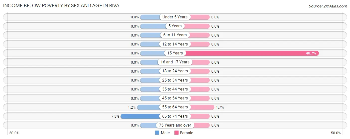 Income Below Poverty by Sex and Age in Riva