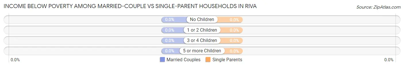 Income Below Poverty Among Married-Couple vs Single-Parent Households in Riva