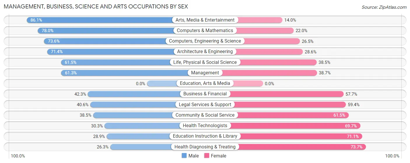 Management, Business, Science and Arts Occupations by Sex in Riva