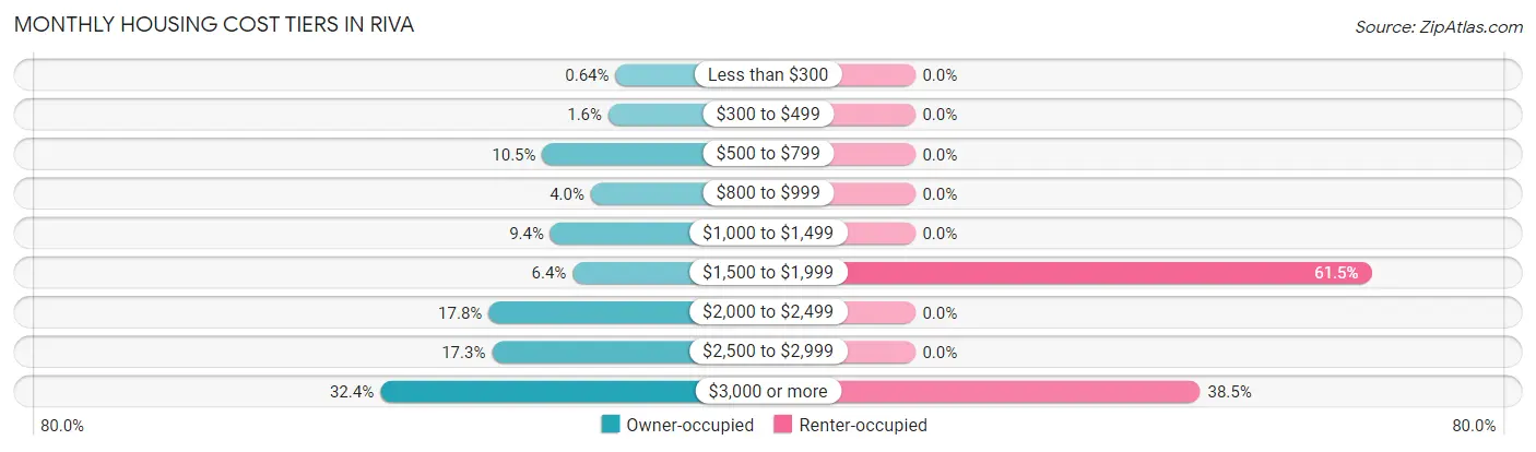 Monthly Housing Cost Tiers in Riva