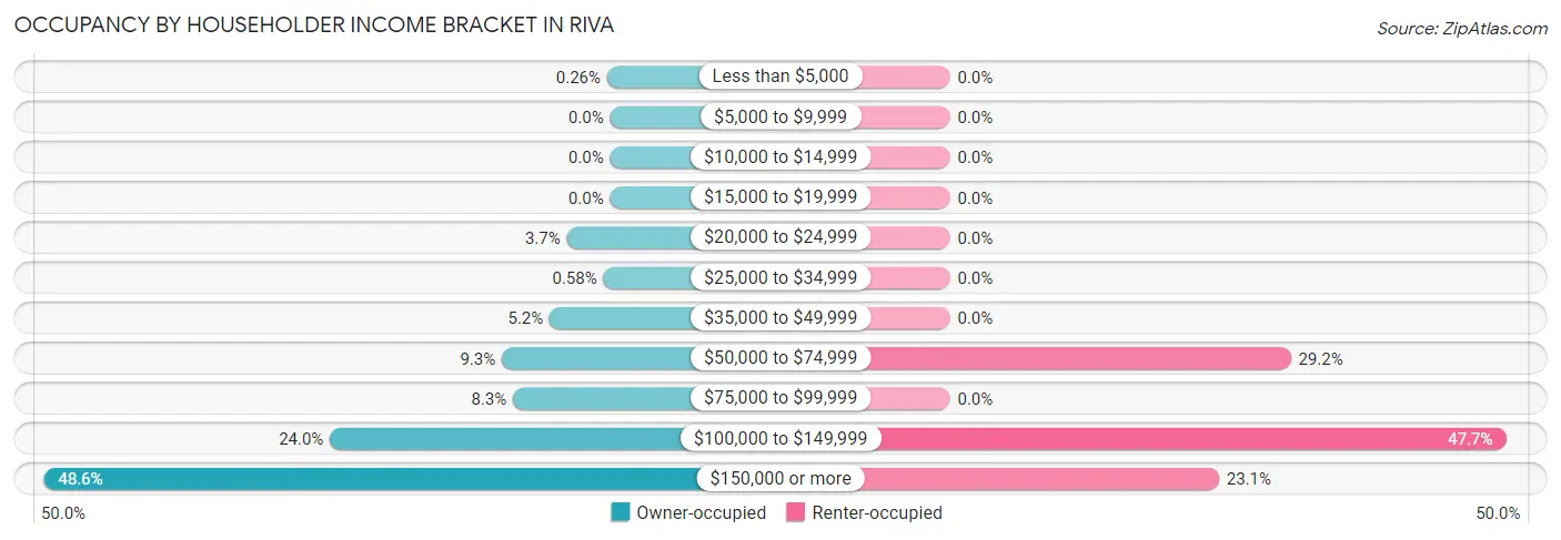 Occupancy by Householder Income Bracket in Riva